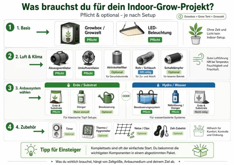 Illustration eines Guides, welches Zubehör für ein Indoor-Growprojekt notwendig, empfehlenswert oder optional ist.